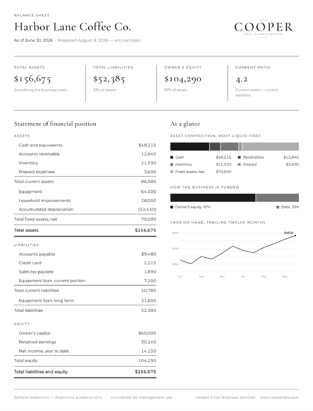 A sample balance sheet for a fictional coffee shop, with totals and three small charts. A footer line marks it as an illustrative sample.